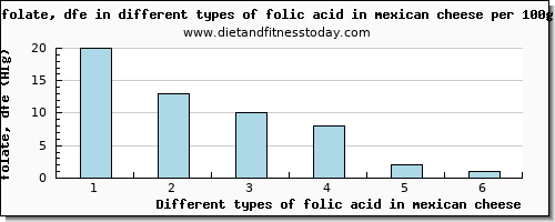 folic acid in mexican cheese folate, dfe per 100g